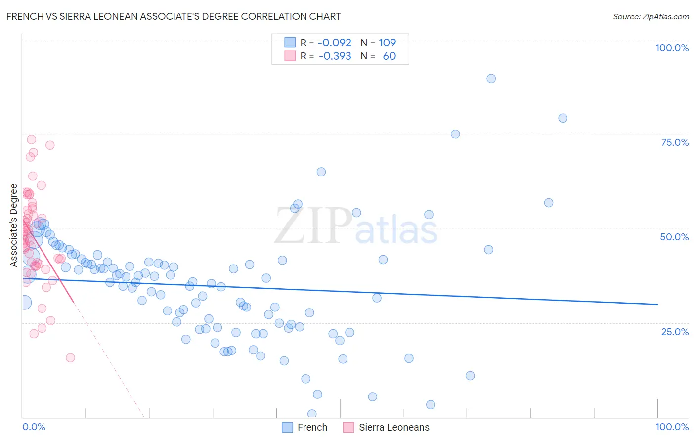 French vs Sierra Leonean Associate's Degree