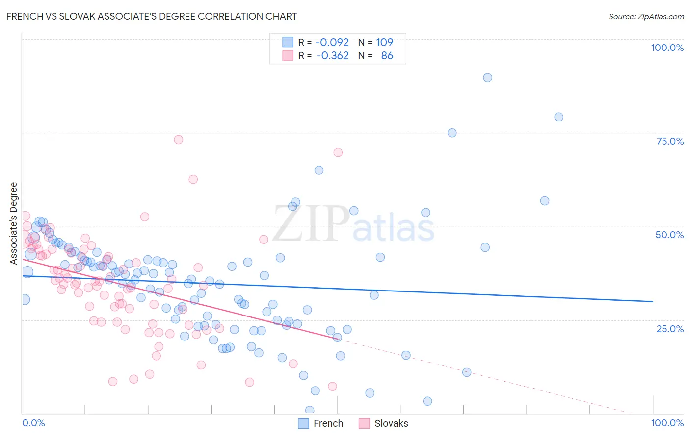 French vs Slovak Associate's Degree