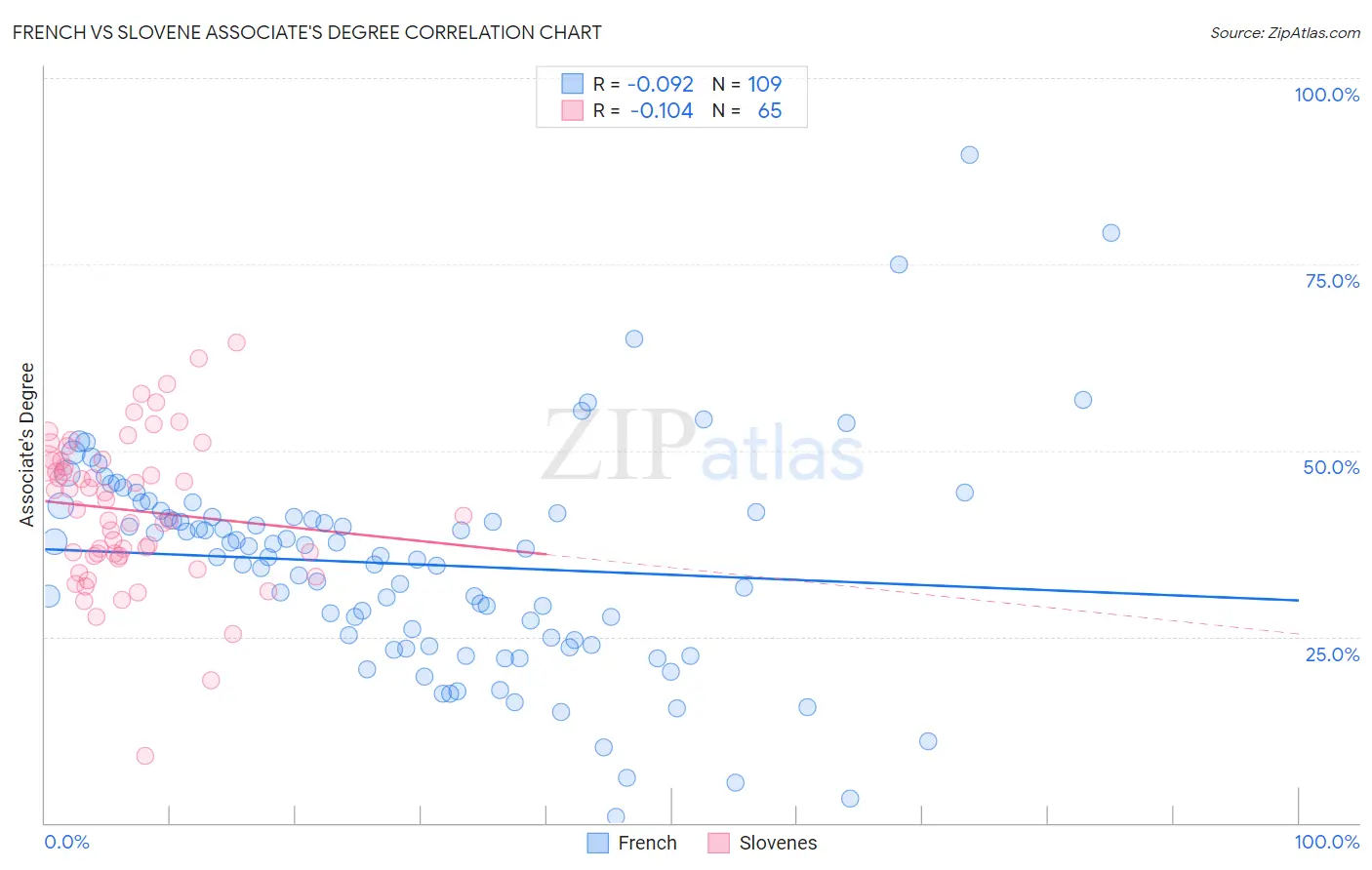 French vs Slovene Associate's Degree