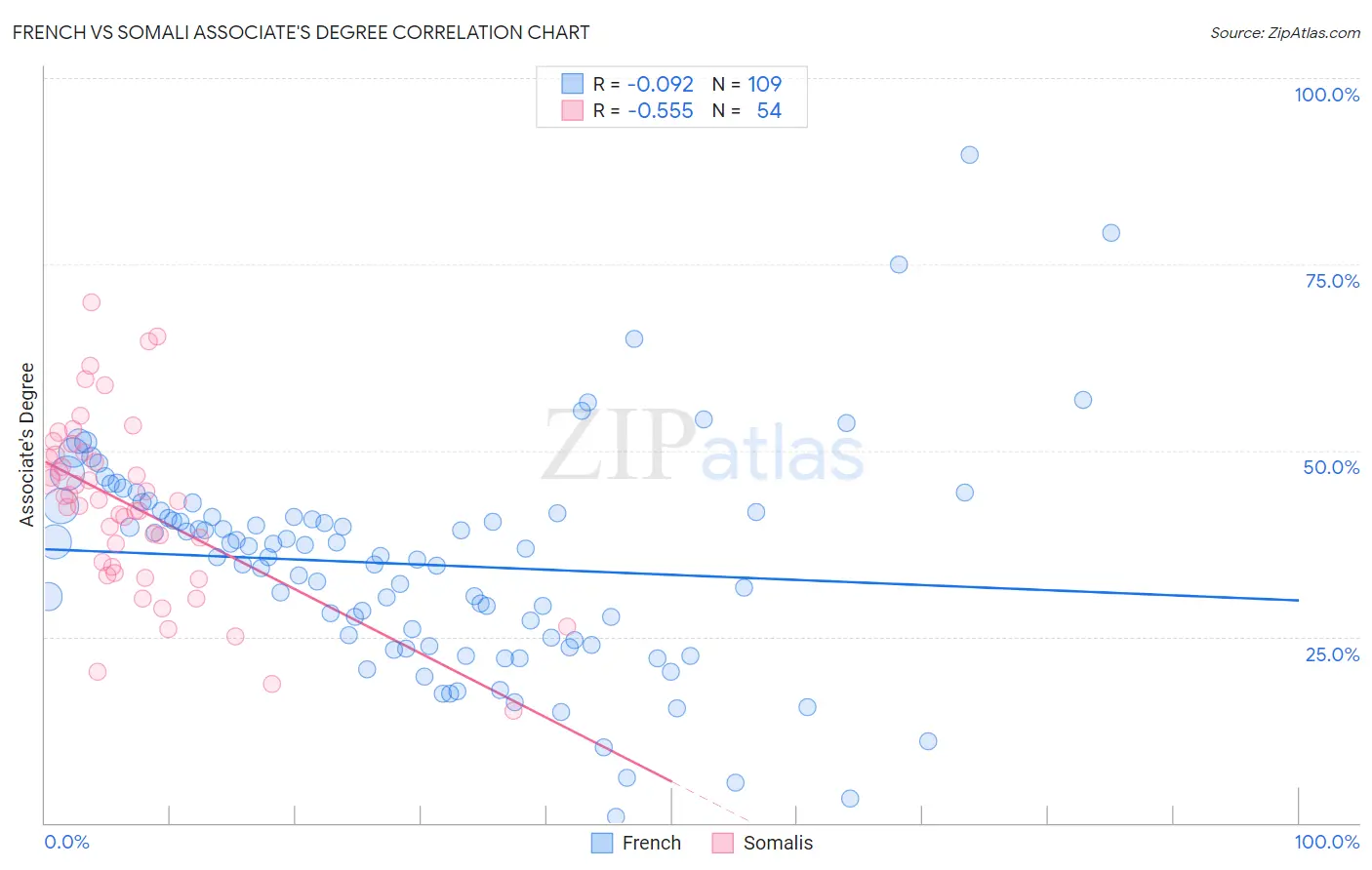 French vs Somali Associate's Degree