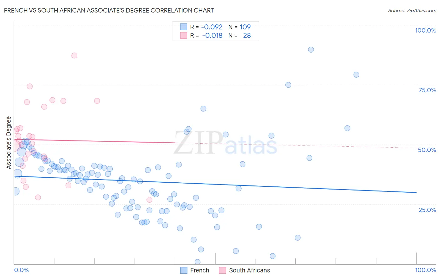 French vs South African Associate's Degree