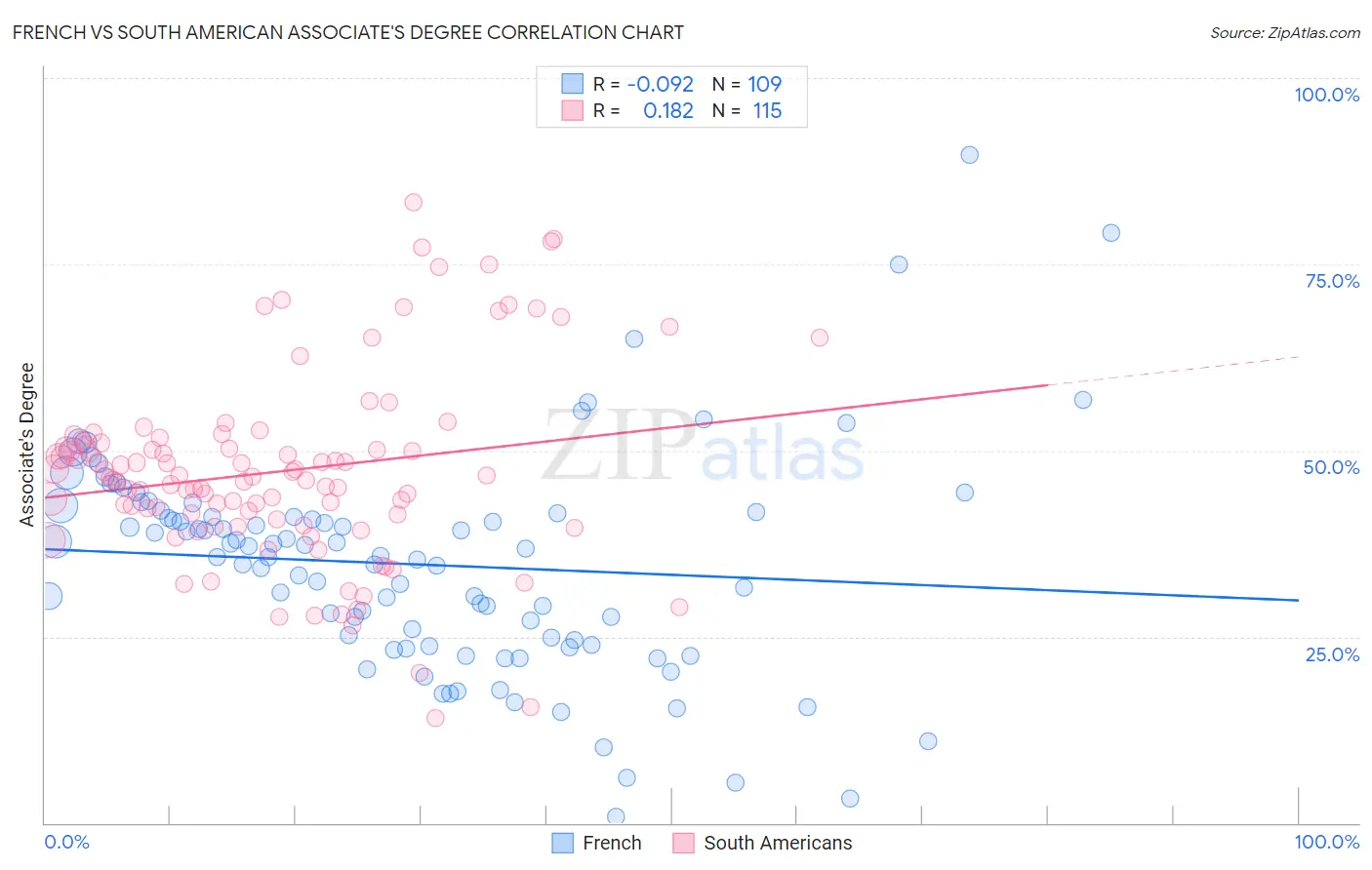 French vs South American Associate's Degree