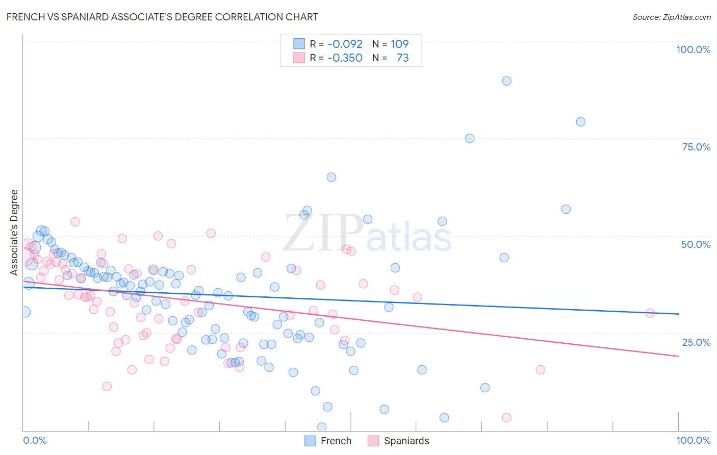 French vs Spaniard Associate's Degree