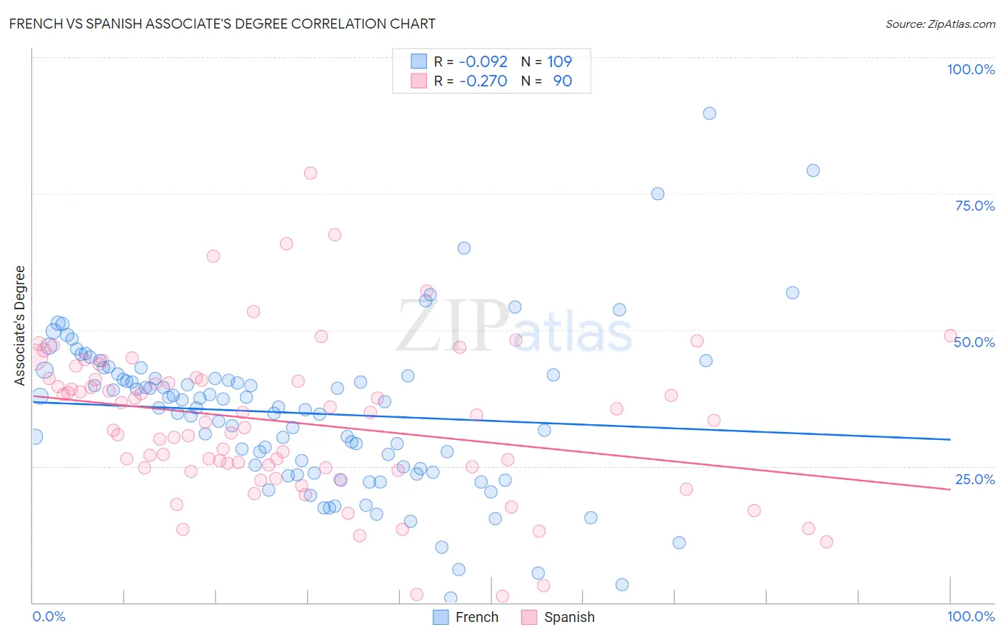 French vs Spanish Associate's Degree