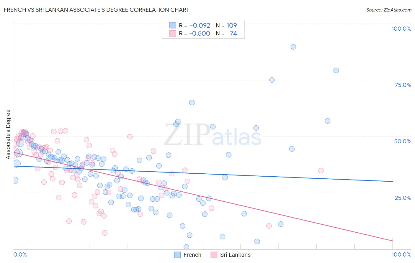 French vs Sri Lankan Associate's Degree