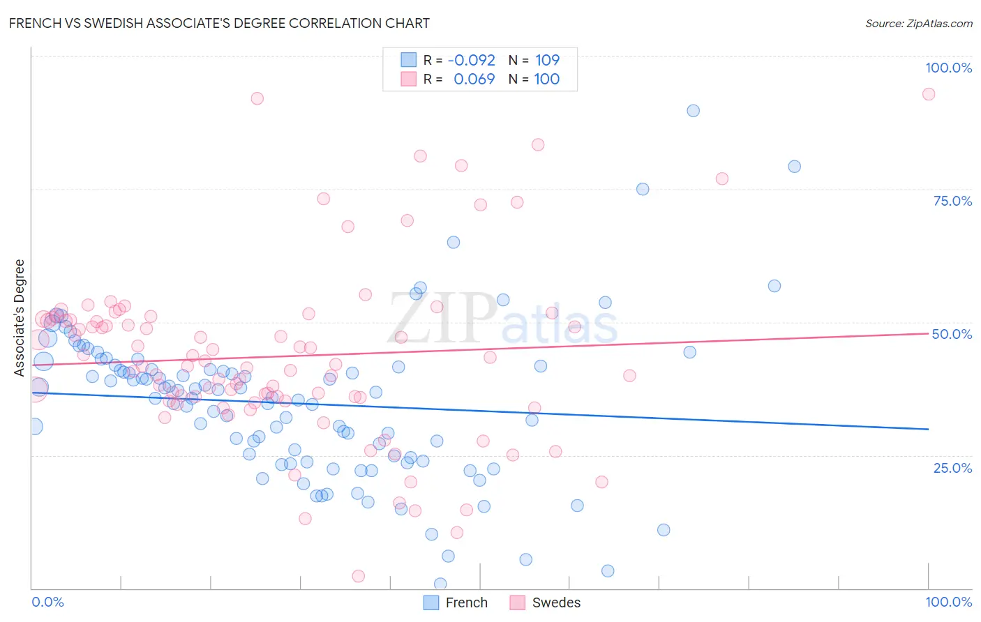 French vs Swedish Associate's Degree