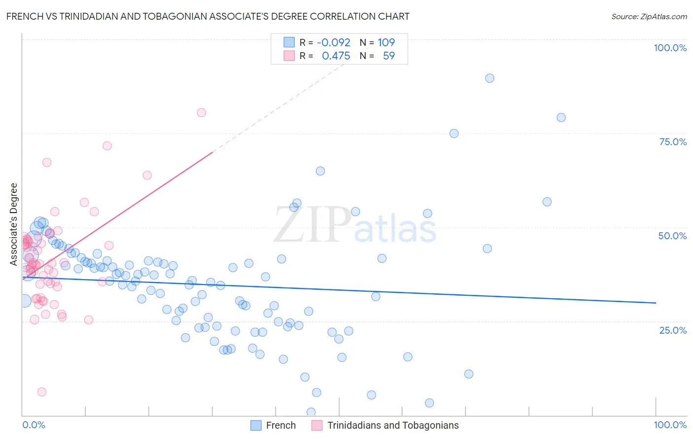 French vs Trinidadian and Tobagonian Associate's Degree