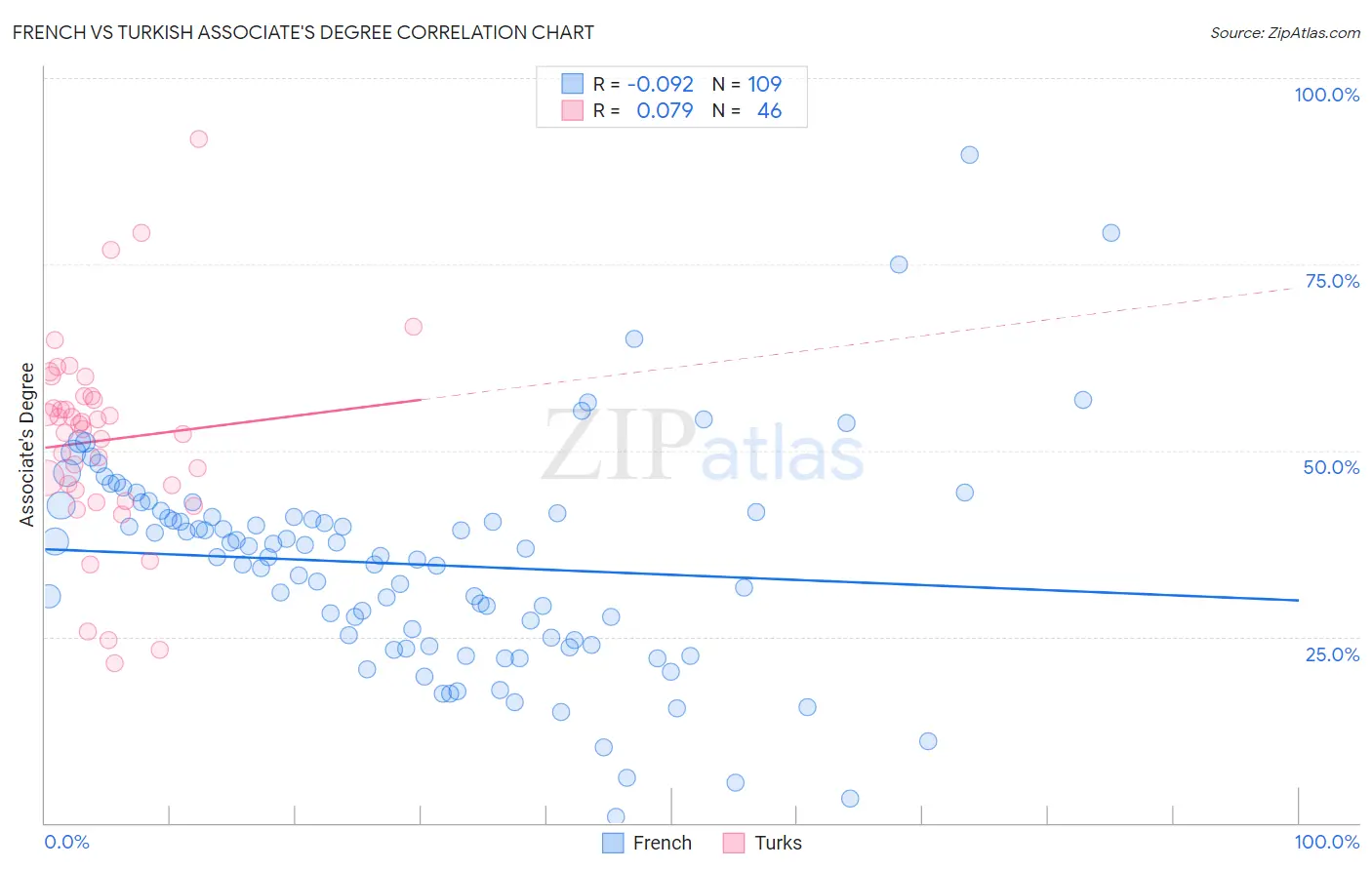 French vs Turkish Associate's Degree