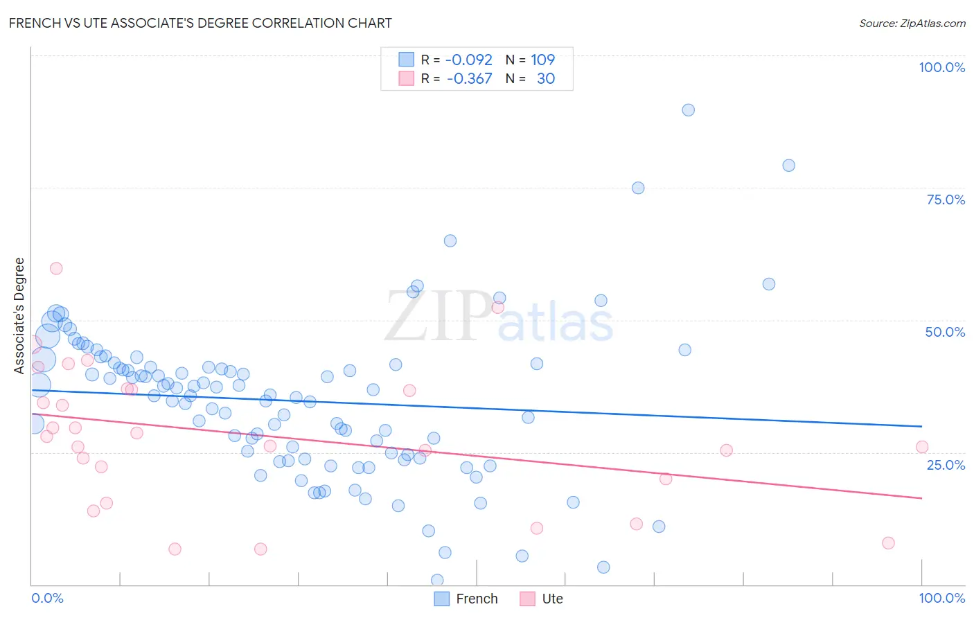 French vs Ute Associate's Degree