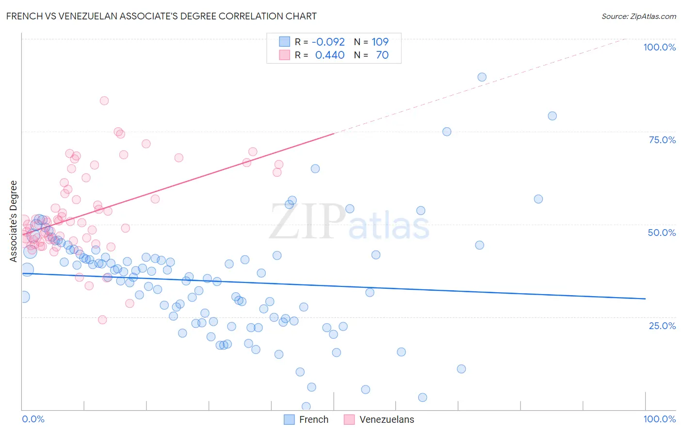 French vs Venezuelan Associate's Degree