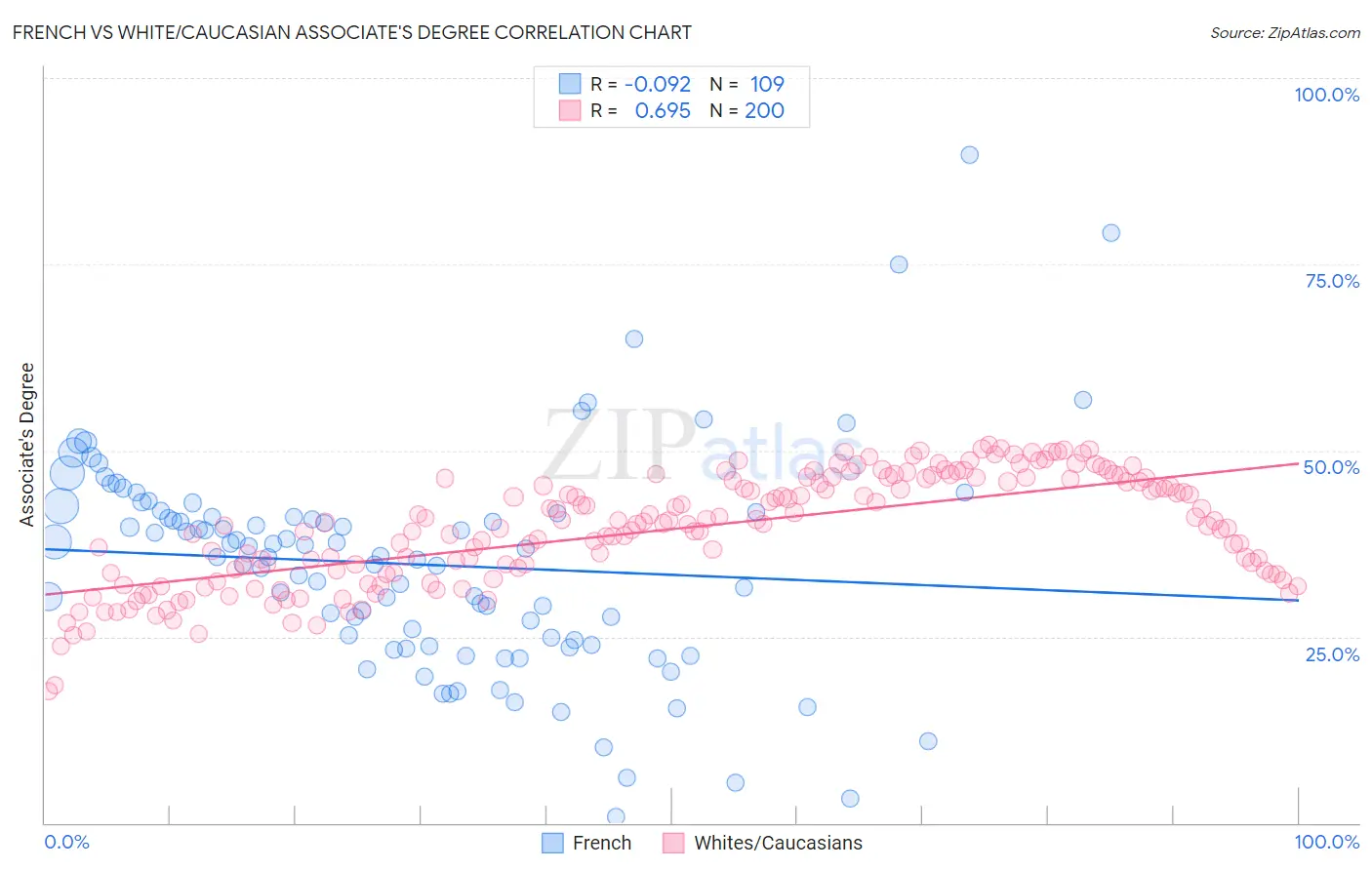 French vs White/Caucasian Associate's Degree
