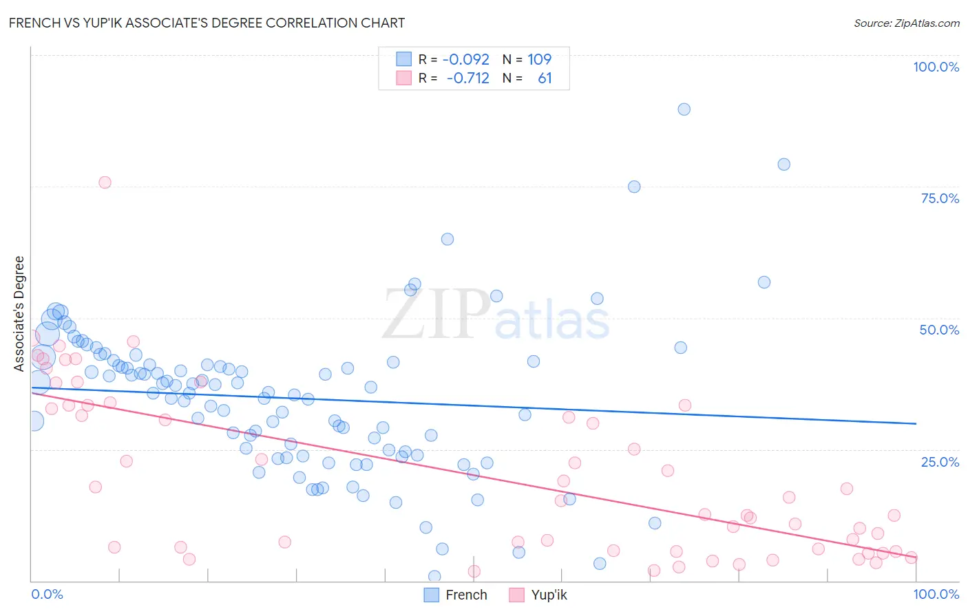 French vs Yup'ik Associate's Degree