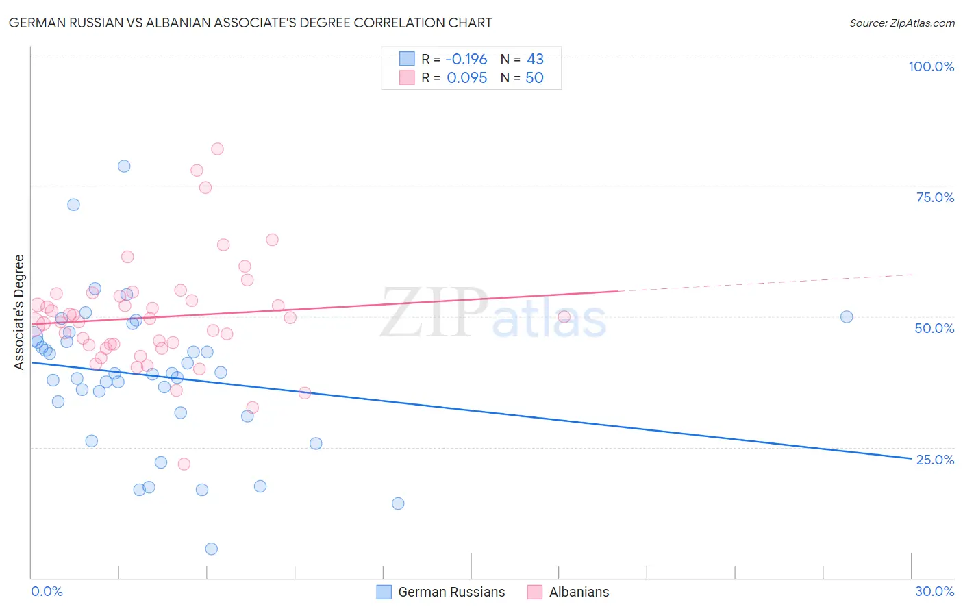 German Russian vs Albanian Associate's Degree