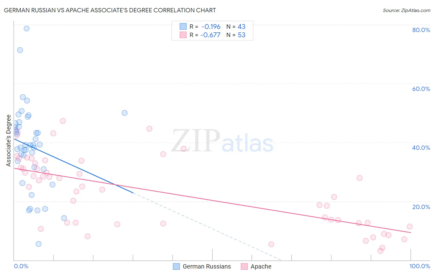 German Russian vs Apache Associate's Degree