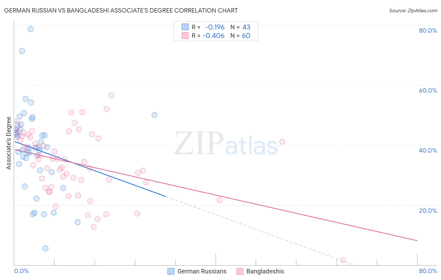 German Russian vs Bangladeshi Associate's Degree
