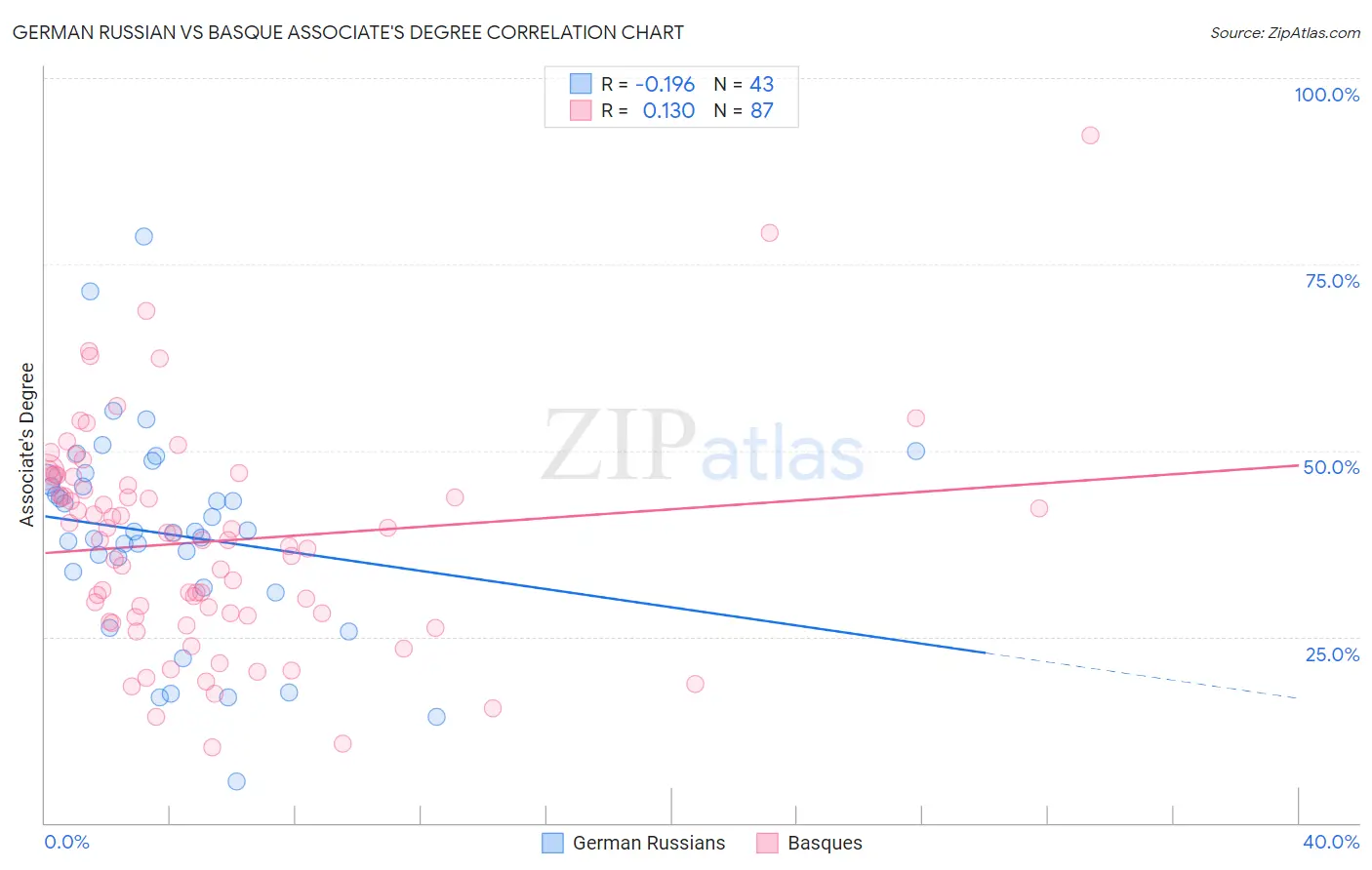 German Russian vs Basque Associate's Degree
