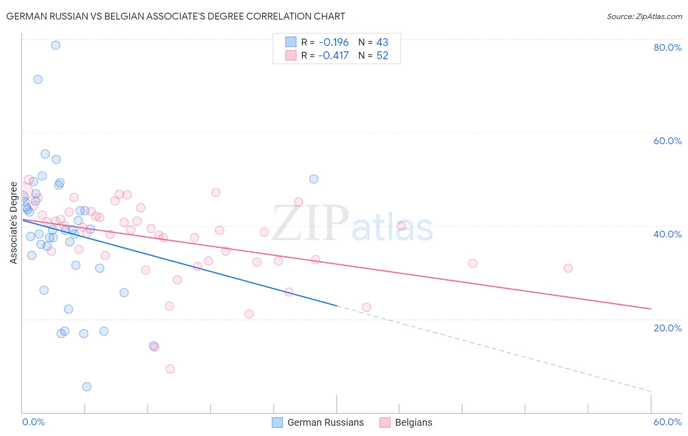 German Russian vs Belgian Associate's Degree