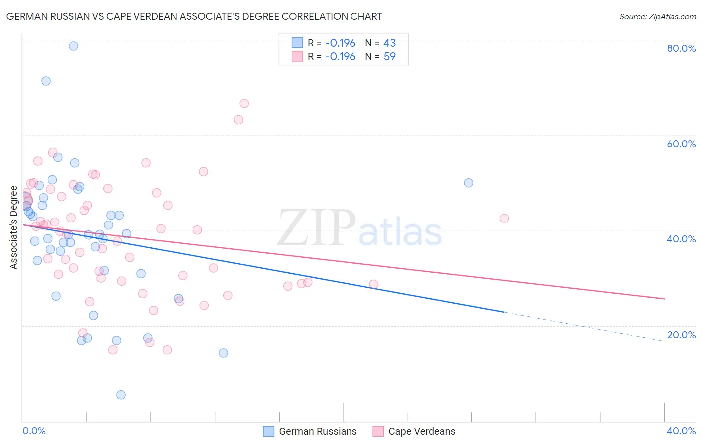 German Russian vs Cape Verdean Associate's Degree