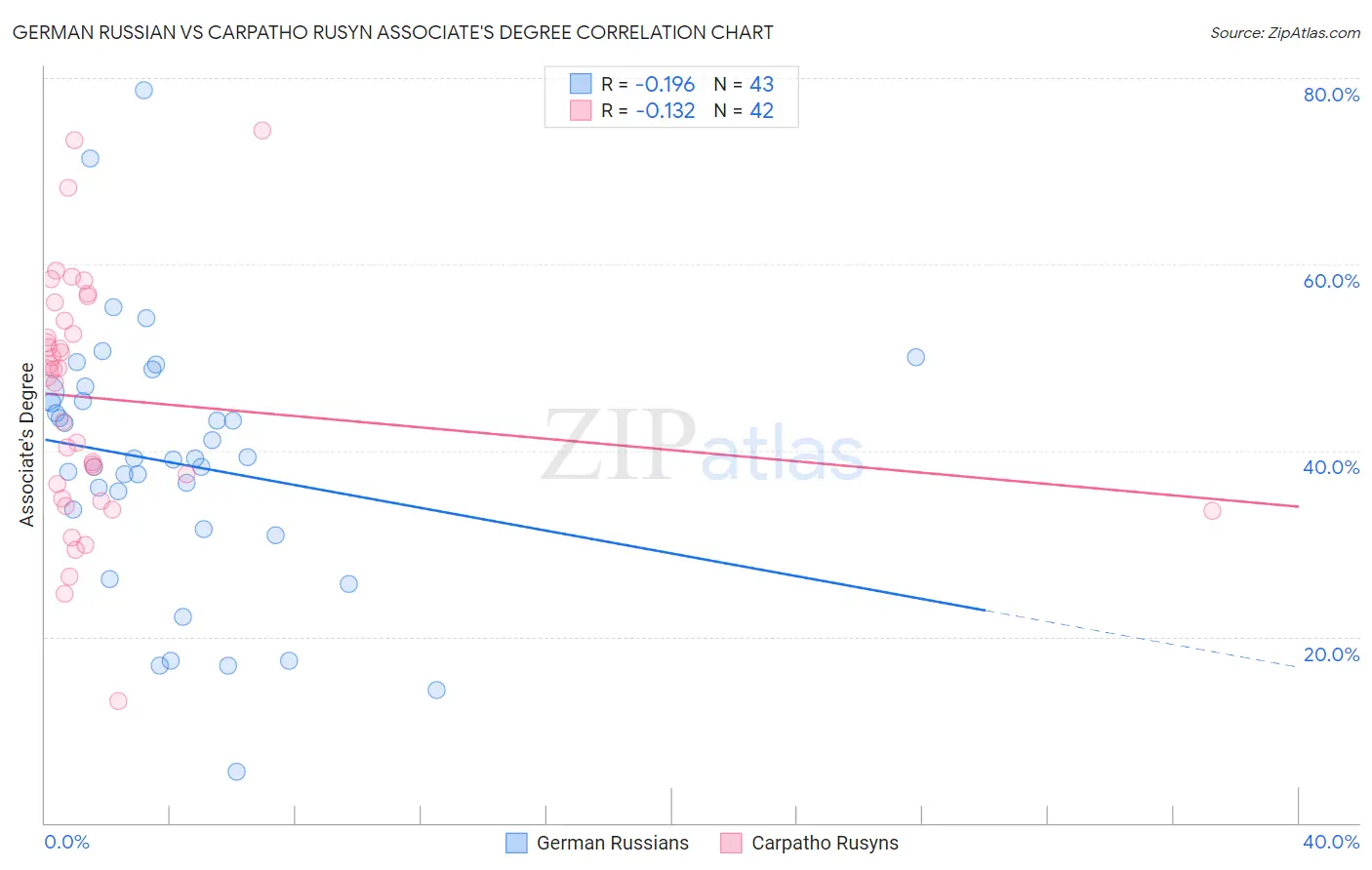 German Russian vs Carpatho Rusyn Associate's Degree