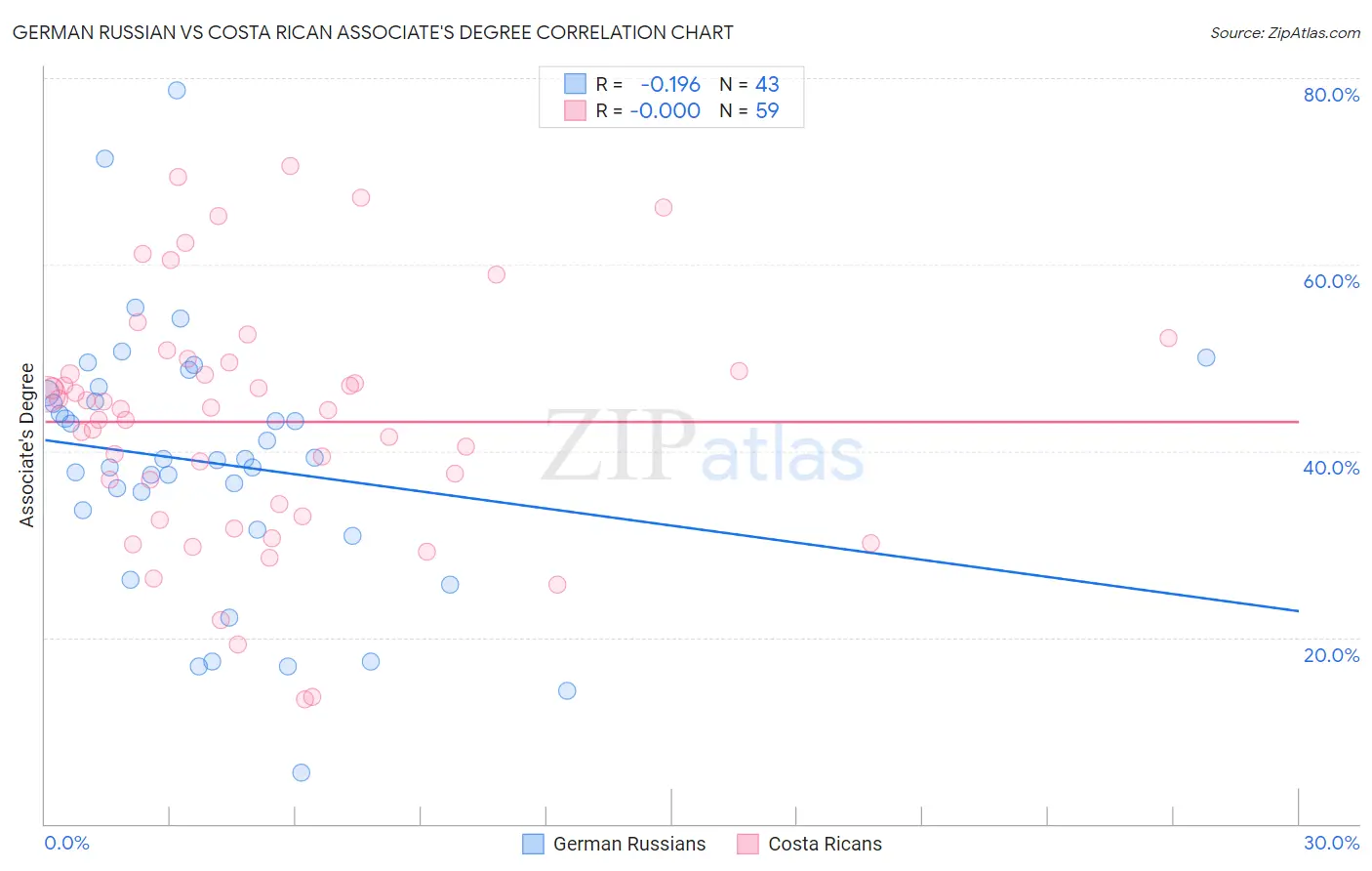 German Russian vs Costa Rican Associate's Degree