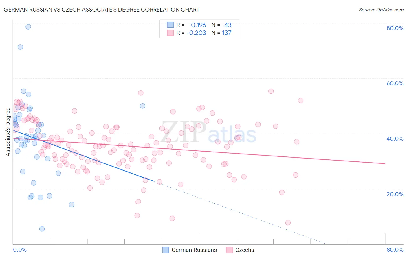 German Russian vs Czech Associate's Degree