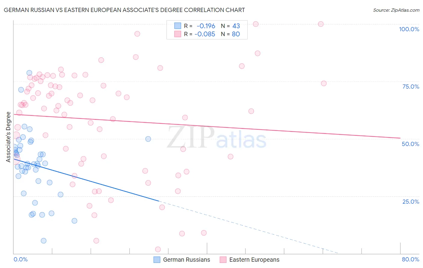 German Russian vs Eastern European Associate's Degree