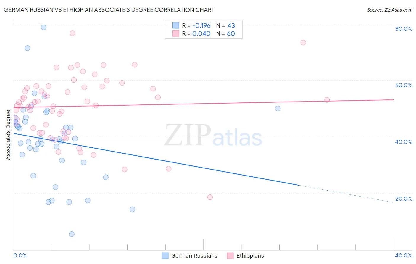 German Russian vs Ethiopian Associate's Degree