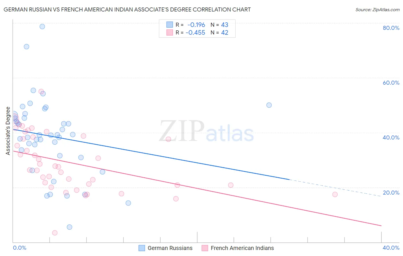 German Russian vs French American Indian Associate's Degree