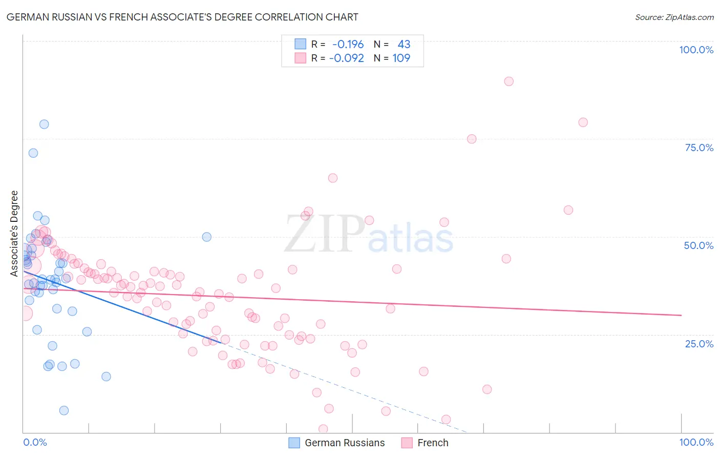 German Russian vs French Associate's Degree