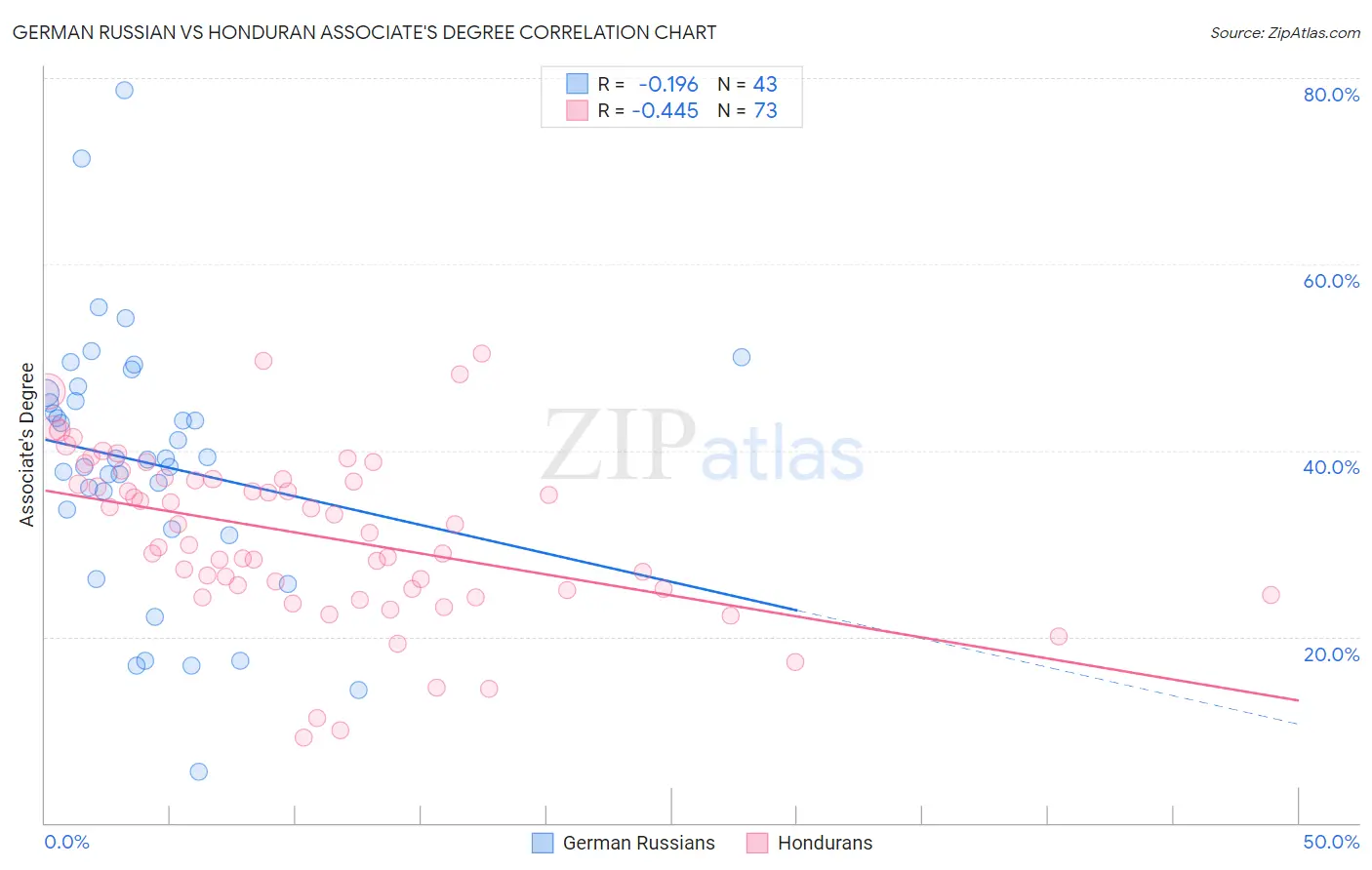 German Russian vs Honduran Associate's Degree