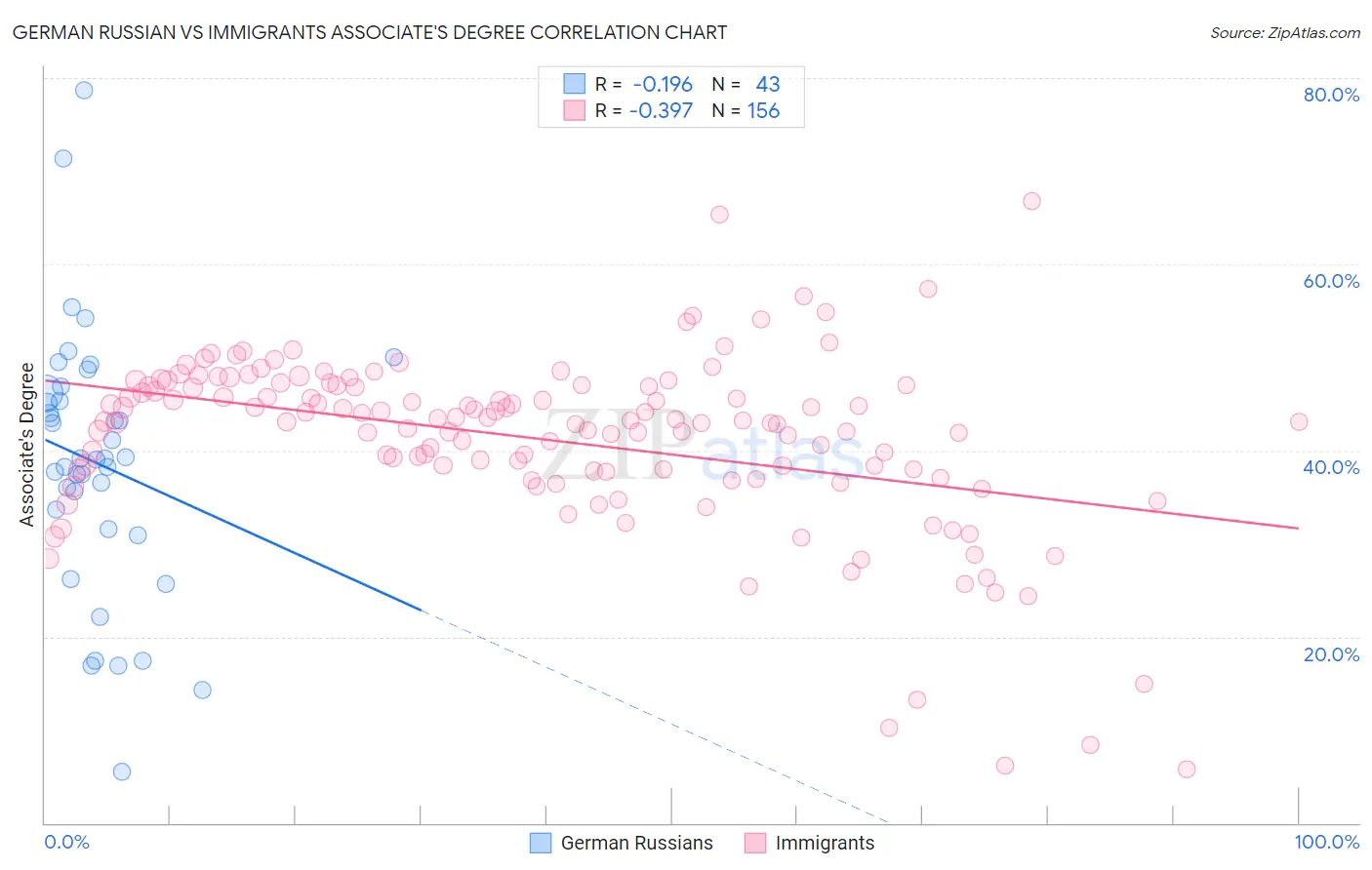 German Russian vs Immigrants Associate's Degree