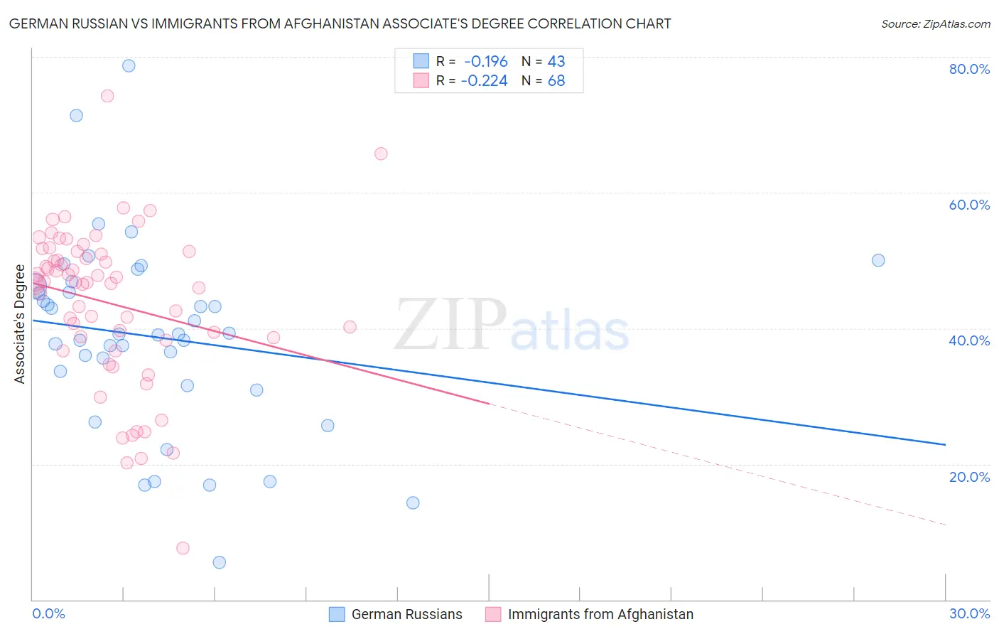 German Russian vs Immigrants from Afghanistan Associate's Degree