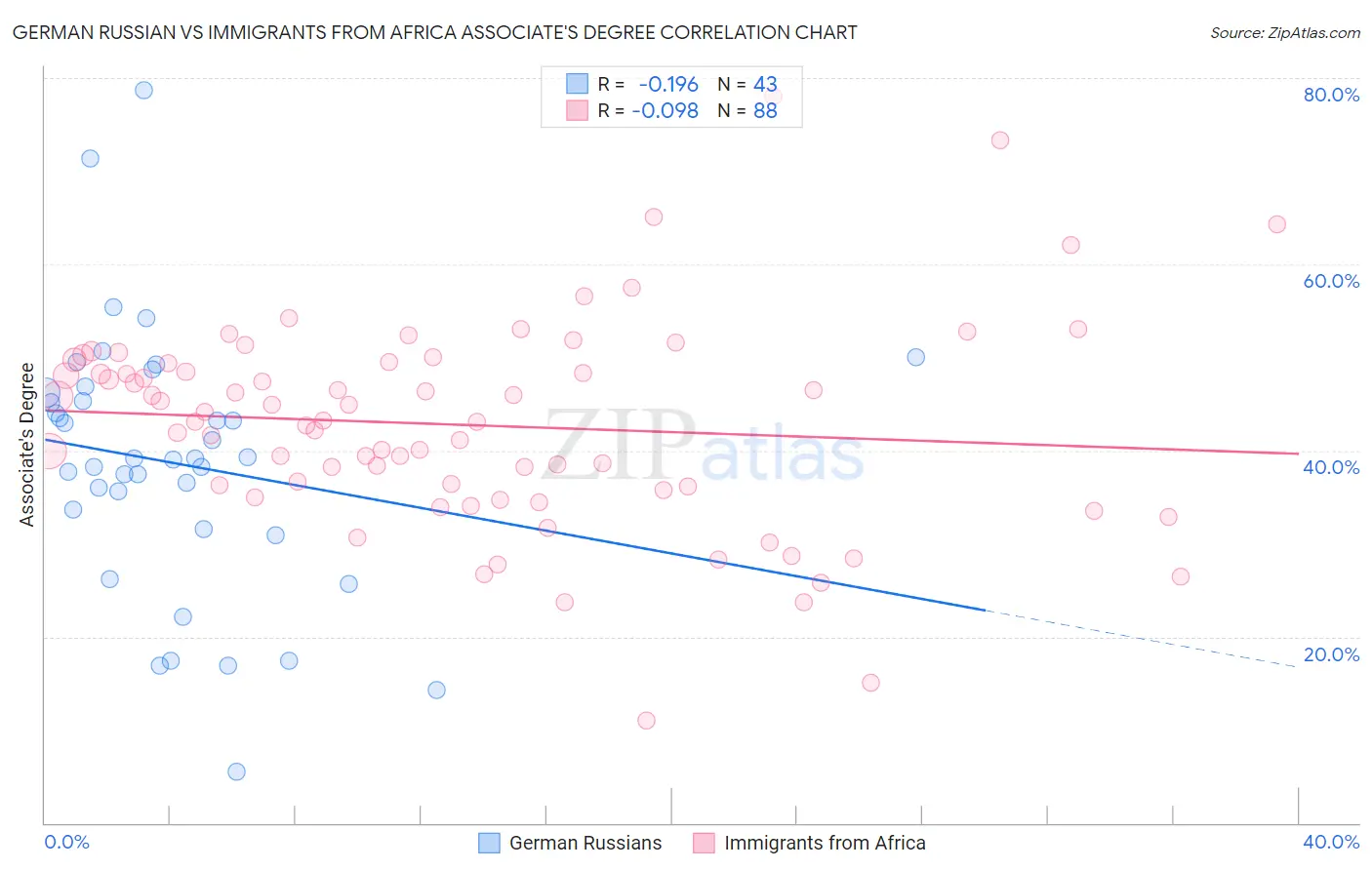 German Russian vs Immigrants from Africa Associate's Degree