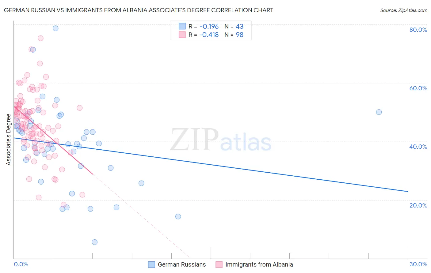 German Russian vs Immigrants from Albania Associate's Degree