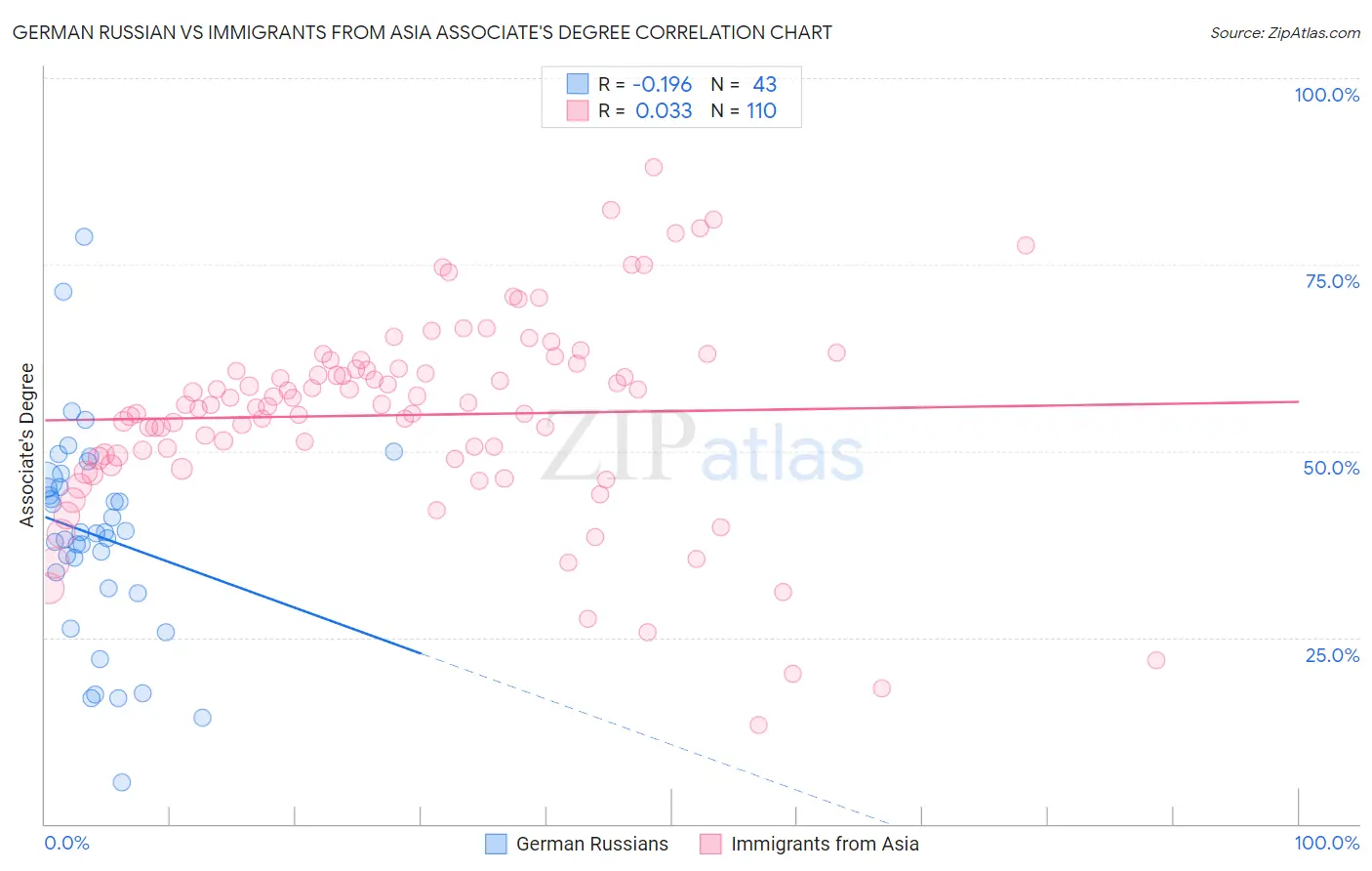 German Russian vs Immigrants from Asia Associate's Degree