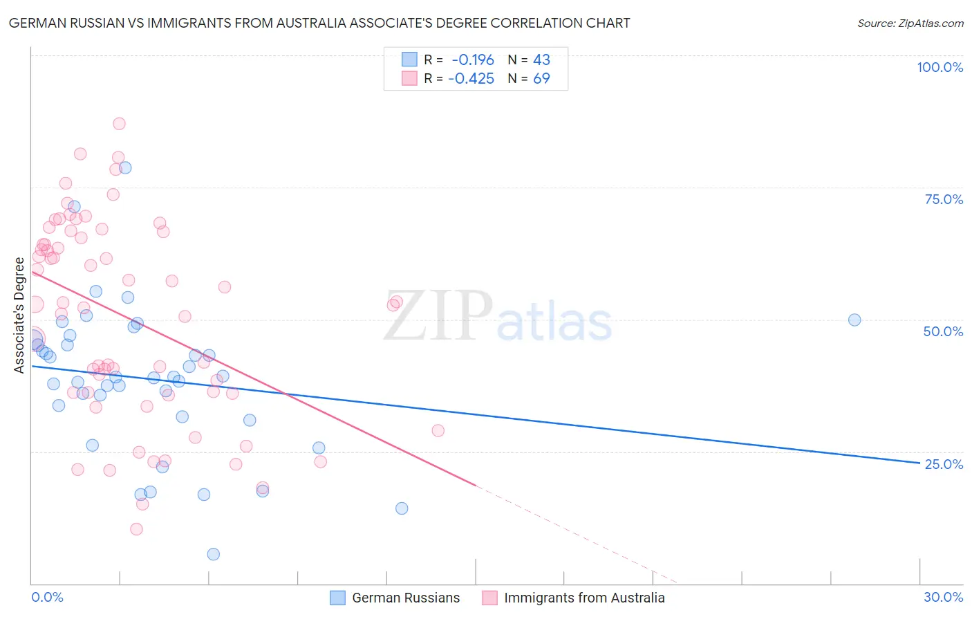 German Russian vs Immigrants from Australia Associate's Degree