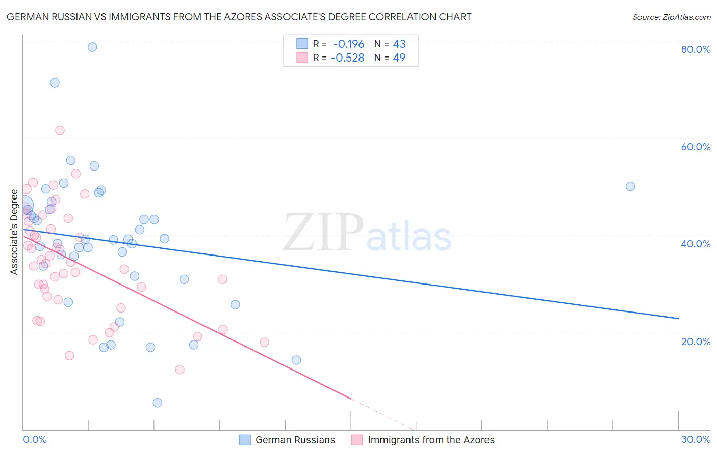 German Russian vs Immigrants from the Azores Associate's Degree