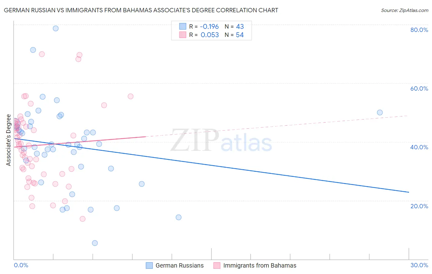 German Russian vs Immigrants from Bahamas Associate's Degree