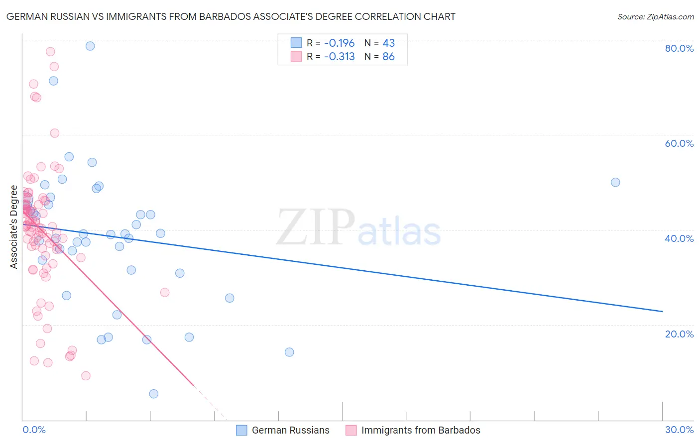 German Russian vs Immigrants from Barbados Associate's Degree