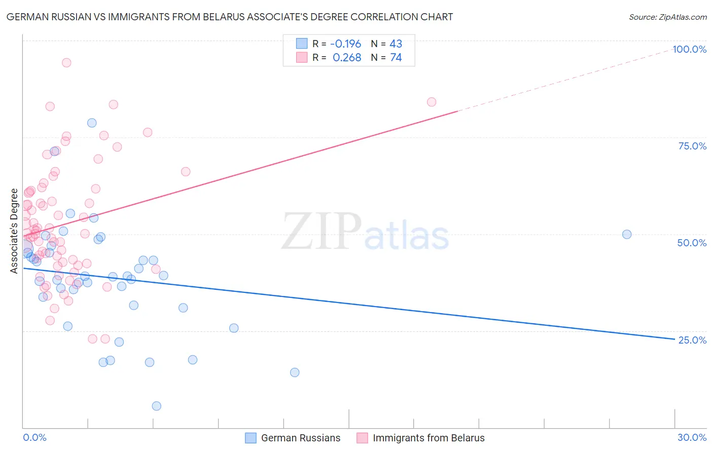 German Russian vs Immigrants from Belarus Associate's Degree