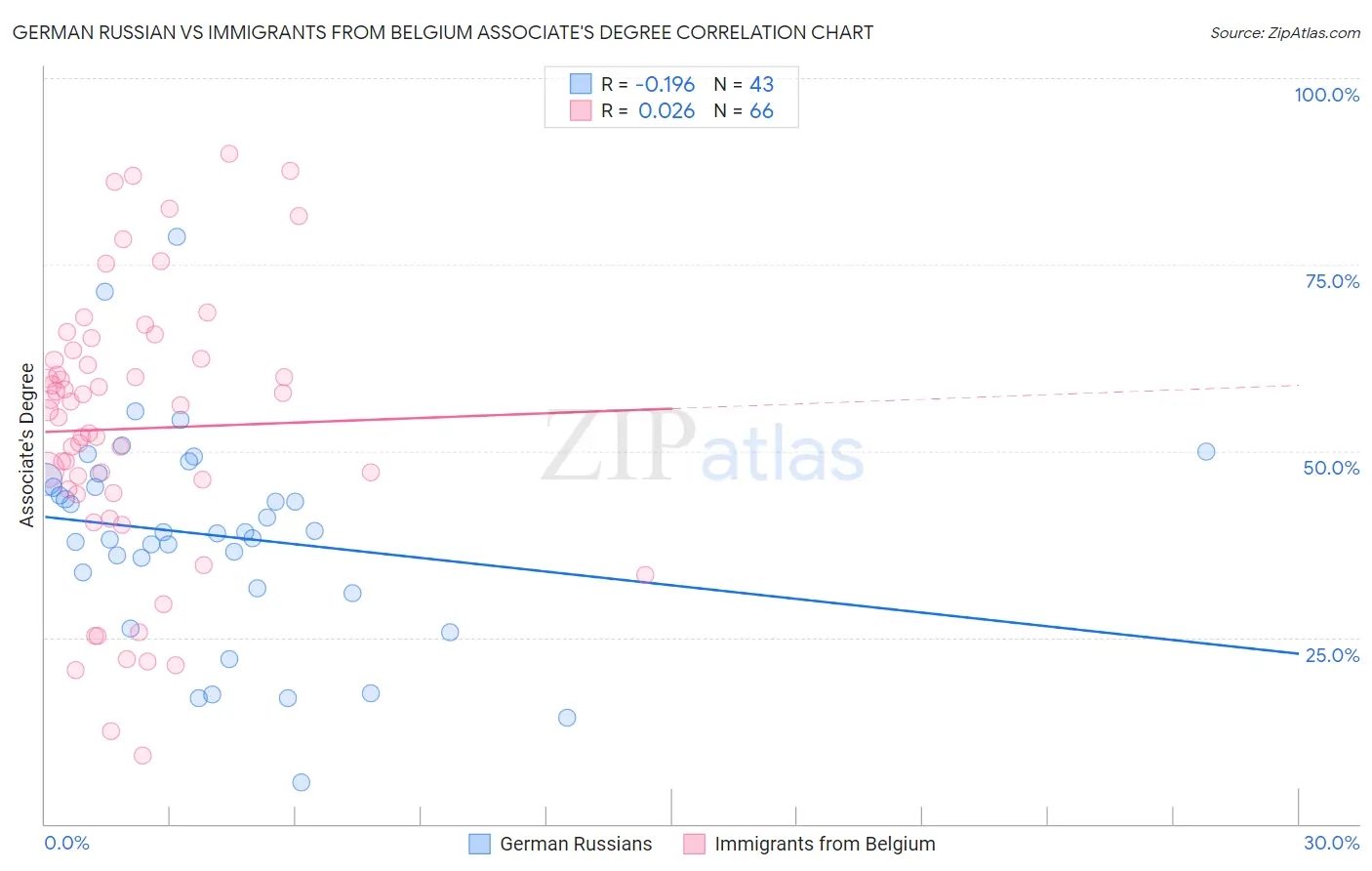 German Russian vs Immigrants from Belgium Associate's Degree
