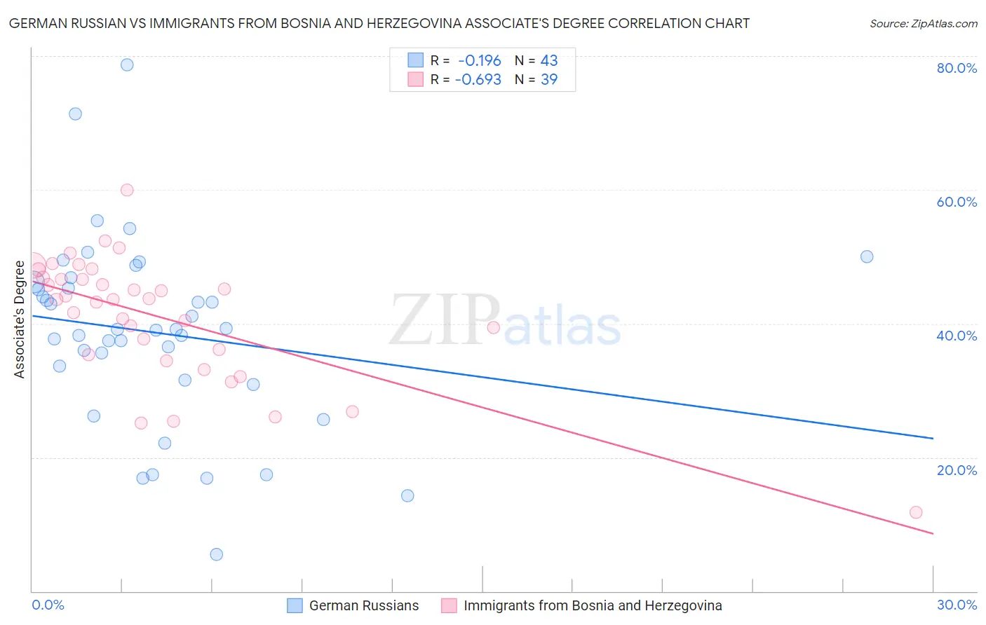 German Russian vs Immigrants from Bosnia and Herzegovina Associate's Degree