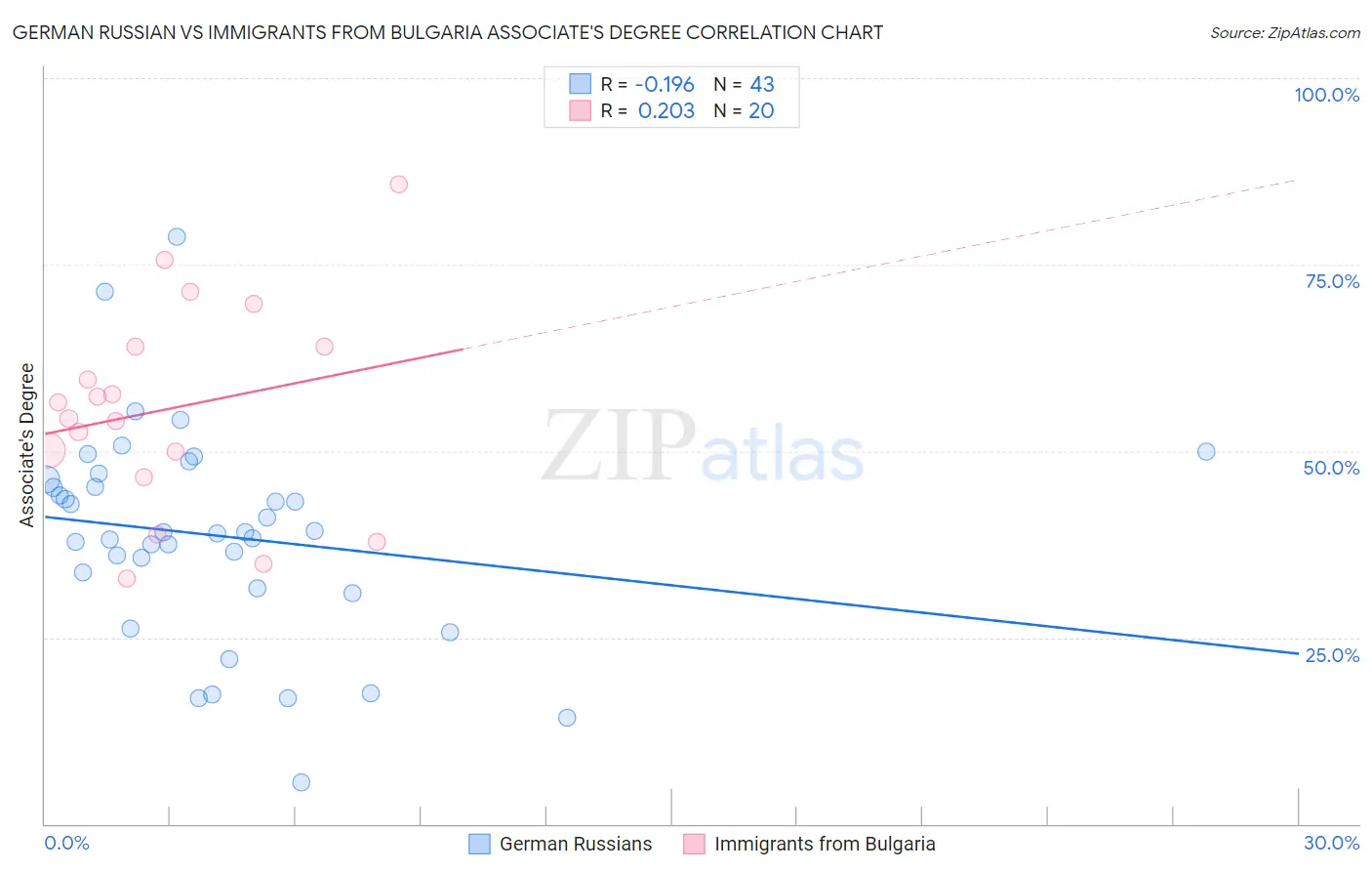 German Russian vs Immigrants from Bulgaria Associate's Degree