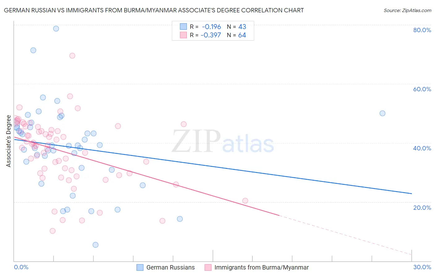 German Russian vs Immigrants from Burma/Myanmar Associate's Degree