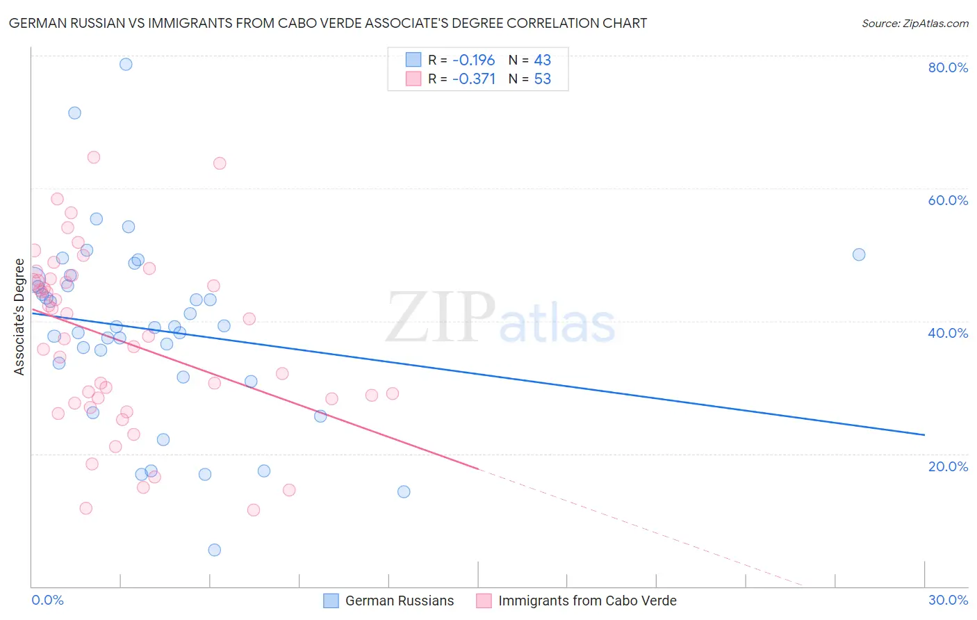 German Russian vs Immigrants from Cabo Verde Associate's Degree