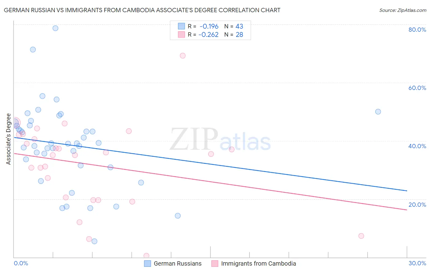 German Russian vs Immigrants from Cambodia Associate's Degree