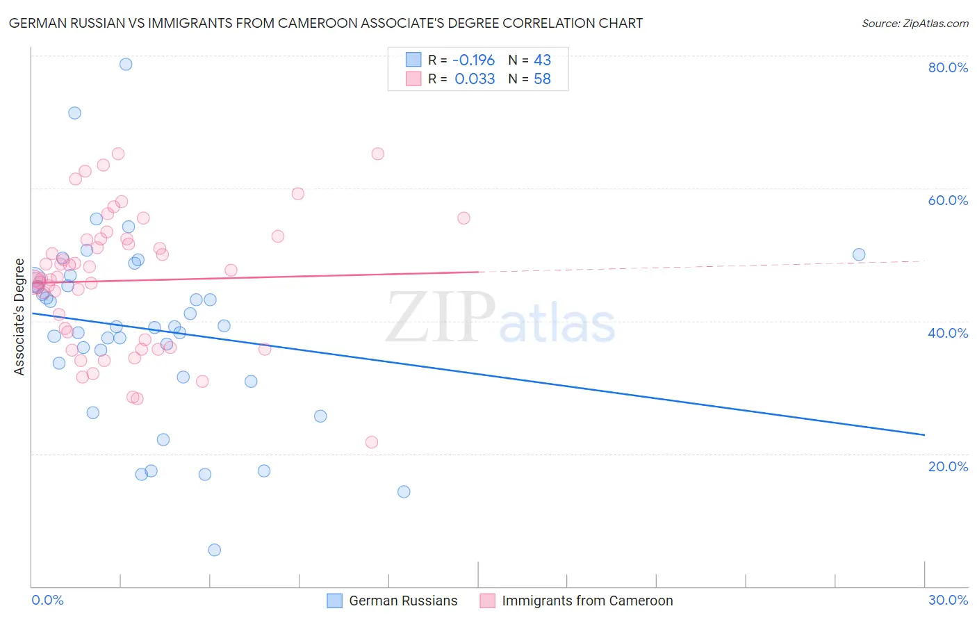 German Russian vs Immigrants from Cameroon Associate's Degree