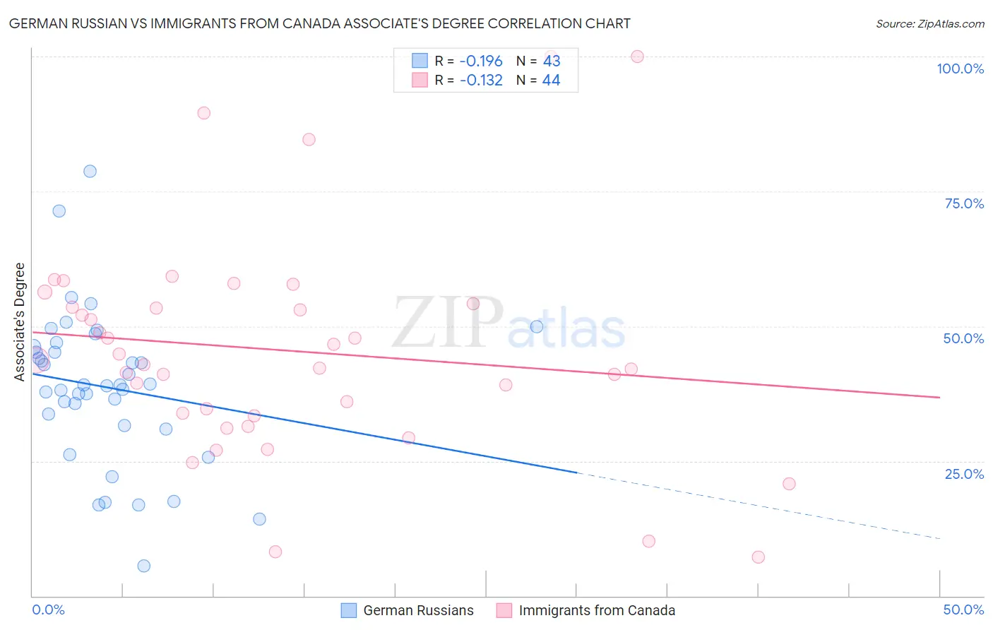 German Russian vs Immigrants from Canada Associate's Degree