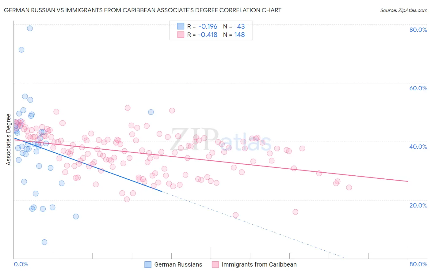 German Russian vs Immigrants from Caribbean Associate's Degree