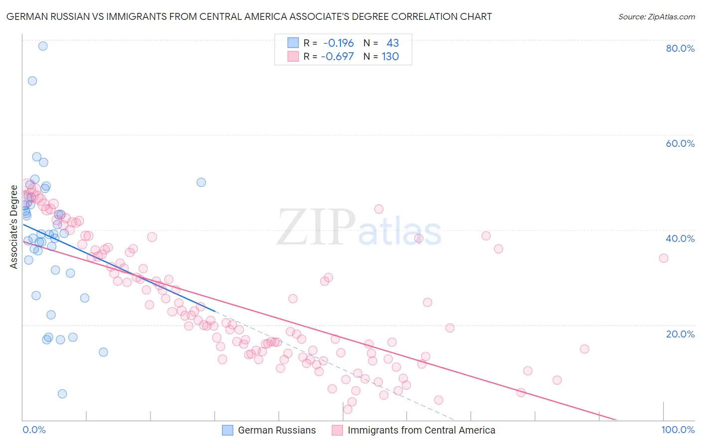 German Russian vs Immigrants from Central America Associate's Degree